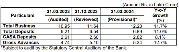 Indian Bank - Q4 FY2024 Business Update